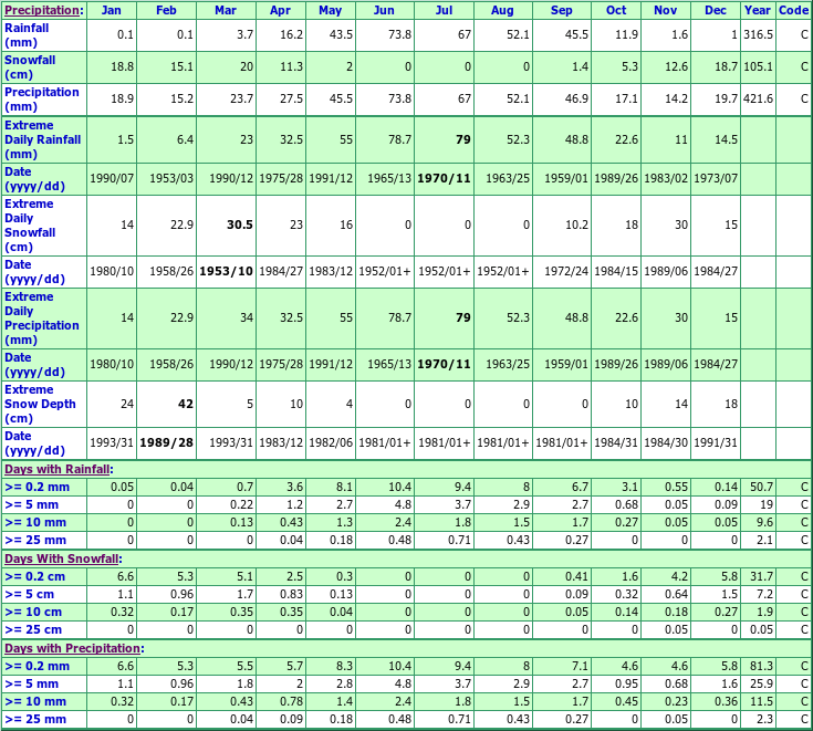 Arcola CDA EPF Climate Data Chart